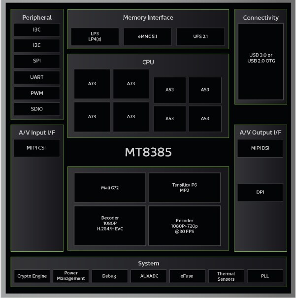 Schéma de principe - MediaTek Plateforme IoT Edge-AI Genio 500 (MT8385)